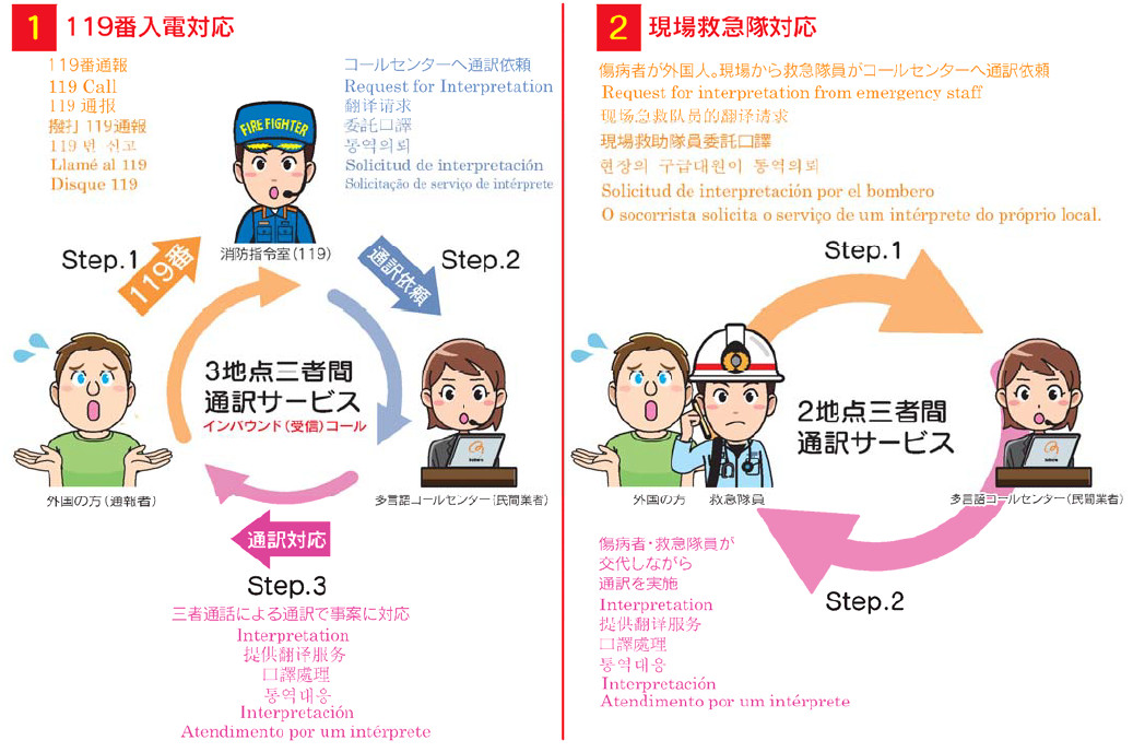 119番入電対応及び現場救急隊対応イメージ図
